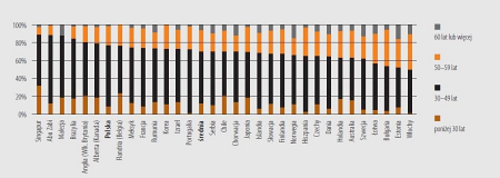 Odsetek nauczycieli według wieku w krajach TALIS