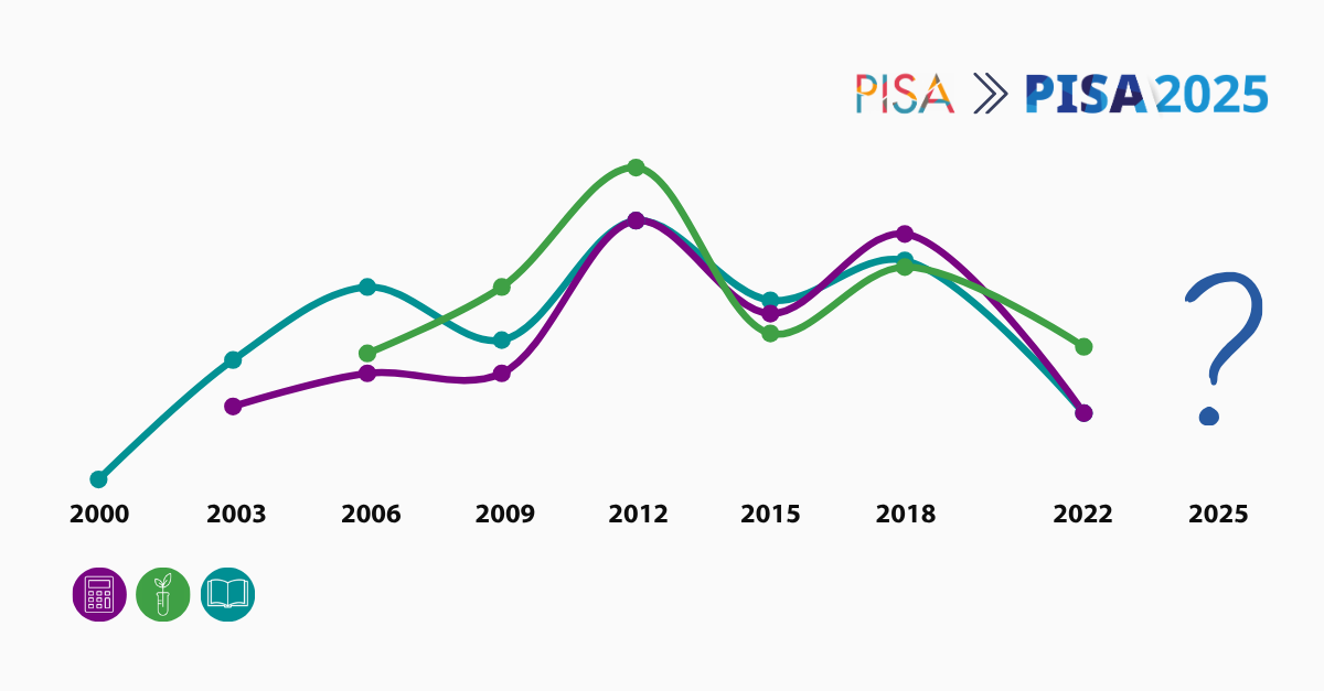 W oczekiwaniu na wyniki PISA 2025. Co wiemy z wcześniejszych edycji badania?