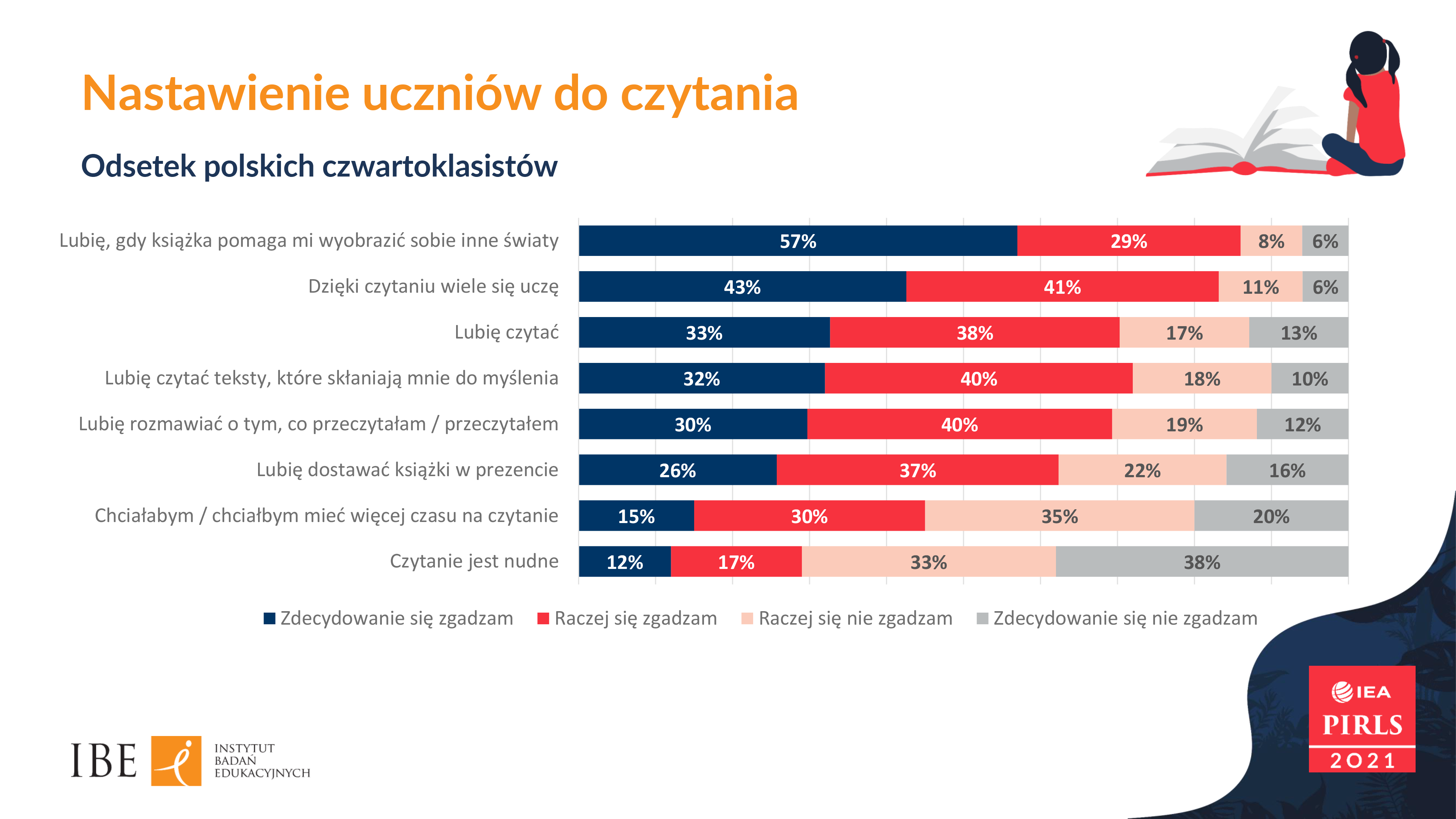 PIRLS 2021 Nastawienie uczniow do czytania