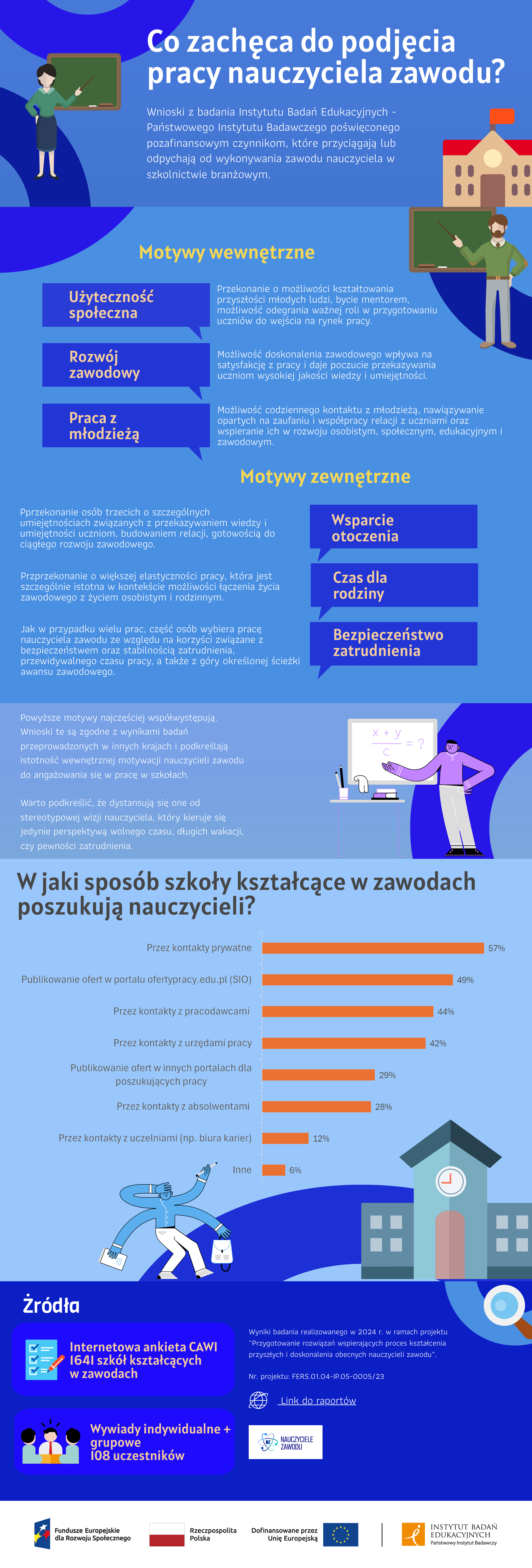 Infografika: Co zachęca do podjęcia pracy nauczyciela zawodu? Wnioski z badania Instytutu Badań Edukacyjnych – Państwowego Instytutu Badawczego poświęconego pozafinansowym czynnikom, które przyciągają lub zniechęcają do wykonywania zawodu nauczyciela w szkolnictwie branżowym. Motywy wewnętrzne (podjęcia pracy nauczyciela zawodu): 1. Użyteczność społeczna, 2. Rozwój zawodowy, 3. Praca z młodzieżą. Kolejnym punktom towarzyszy opis: 1. Przekonanie o możliwości kształtowania przyszłości młodych ludzi, bycie mentorem, możliwość odegrania ważnej roli w przygotowaniu uczniów do wejścia na rynek pracy; 2. Możliwość doskonalenia zawodowego wpływa na satysfakcję z pracy i daje poczucie przekazywania uczniom wysokiej jakości wiedzy i umiejętności; 3. Możliwość codziennego kontaktu z młodzieżą, nawiązywanie opartych na zaufaniu i współpracy relacji z uczniami oraz wspieranie ich w rozwoju osobistym, społecznym, edukacyjnym mi zawodowym. Motyw zewnętrzne (podjęcia pracy nauczyciela zawodu): 1. Wsparcie otoczenia, 2. Czas dla rodziny, 3. Bezpieczeństwo zatrudnienia. Kolejnym punktom towarzyszy opis: 1. Przekonanie osób trzecich o szczególnych umiejętnościach związanych z przekazywaniem wiedzy i umiejętności uczniom, budowaniem relacji, gotowością do ciągłego rozwoju zawodowego; 2. Przekonanie o większej elastyczności pracy, która jest szczególnie istotna w kontekście możliwości łączenia życia zawodowego z życiem osobistym i rodzinnym; 3. Jak w przypadku wielu profesji, część osób wybiera pracę nauczyciela zawodu ze względu na korzyści związane z bezpieczeństwem oraz stabilnością zatrudnienia, przewidywalnym czasem pracy, a także z góry określoną ścieżką awansu zawodowego. Wyżej wymienione motywy najczęściej współwystępują. Wnioski te są zgodne z wynikami badań przeprowadzonych w innych krajach i podkreślają istotność wewnętrznej motywacji nauczycieli zawodu do angażowania się w pracę w szkołach. Warto podkreślić, że dystansują się one od stereotypowej wizji nauczyciela, który kieruje się jedynie perspektywą wolnego czasu, długich wakacji czy pewności zatrudnienia. W jaki sposób szkoły kształcące w zawodach poszukują nauczycieli? Wykres słupkowy: 57% przez kontakty prywatne; 49% przez publikowanie ofert w portalu ofertypracy.edu.pl (SIO), 44% przez kontakty z pracodawcami, 42% przez kontakty z urzędami pracy, 29% przez publikowanie ofert w innych portalach dla poszukujących pracy; 28% przez kontakty z absolwentami; 12% przez kontakty z uczelniami (np. biura karier); 6% – inne odpowiedzi. Źródła danych zawartych w infografice: internetowa ankieta CAWI – 1641 szkół kształcących w zawodach, wywiady indywidualne i grupowe – 108 uczestników. Wyniki badania realizowanego w 2024 r. w ramach projektu „Przygotowanie rozwiązań wspierających proces kształcenia przyszłych i doskonalenia obecnych nauczycieli zawodu”. Nr projektu: FERS.01.04-IP.05-0005/23. Pod spodem logotyp „Nauczyciele zawodu”.  U dołu infografiki belka z logotypami: Fundusze Europejskie dla Rozwoju Społecznego, Rzeczpospolita Polska, Dofinansowane przez Unię Europejską, Instytut Badań Edukacyjnych – Państwowy Instytut Badawczy.