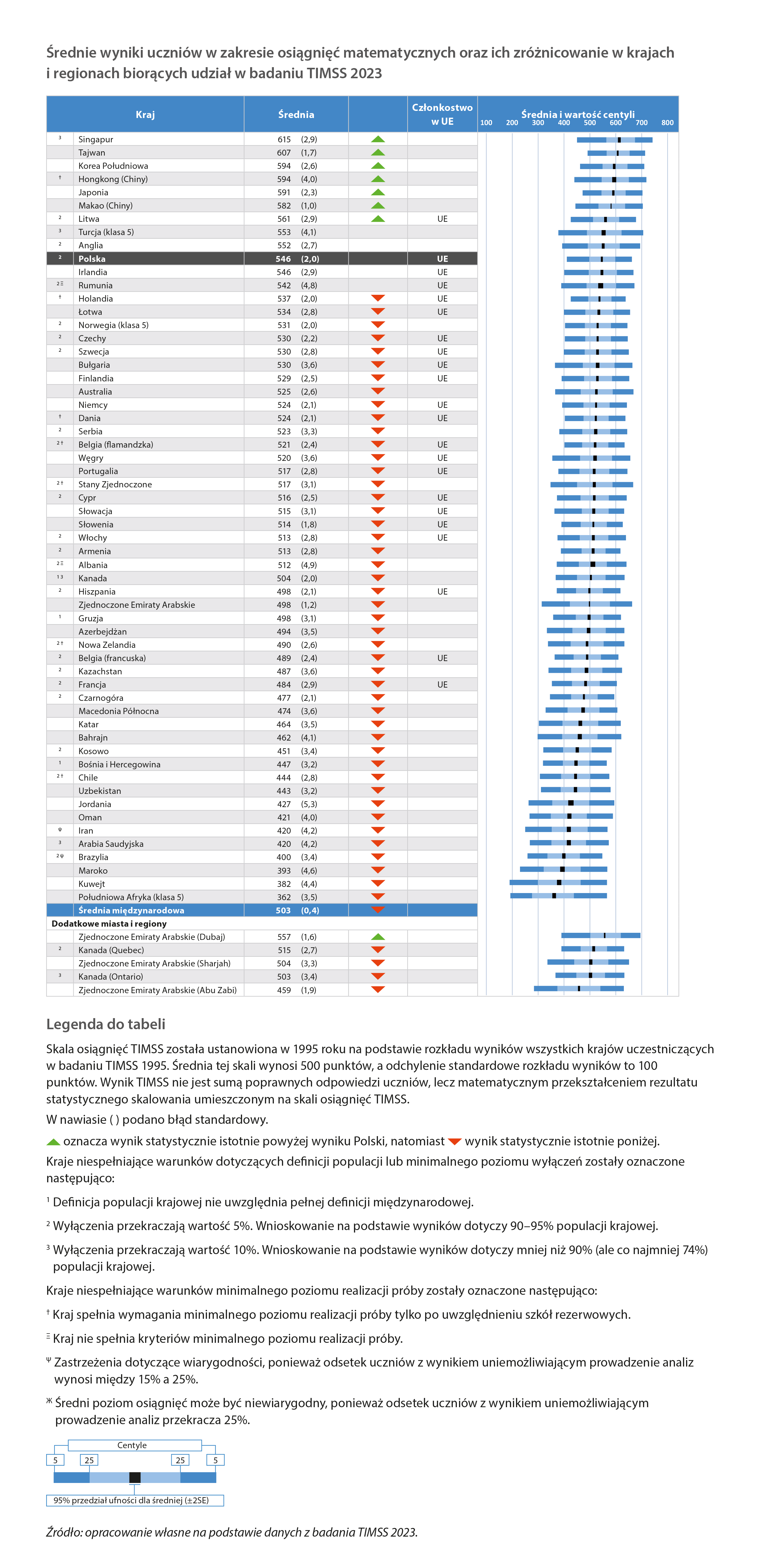 Tabele TIMSS 2023 matematyka z legenda