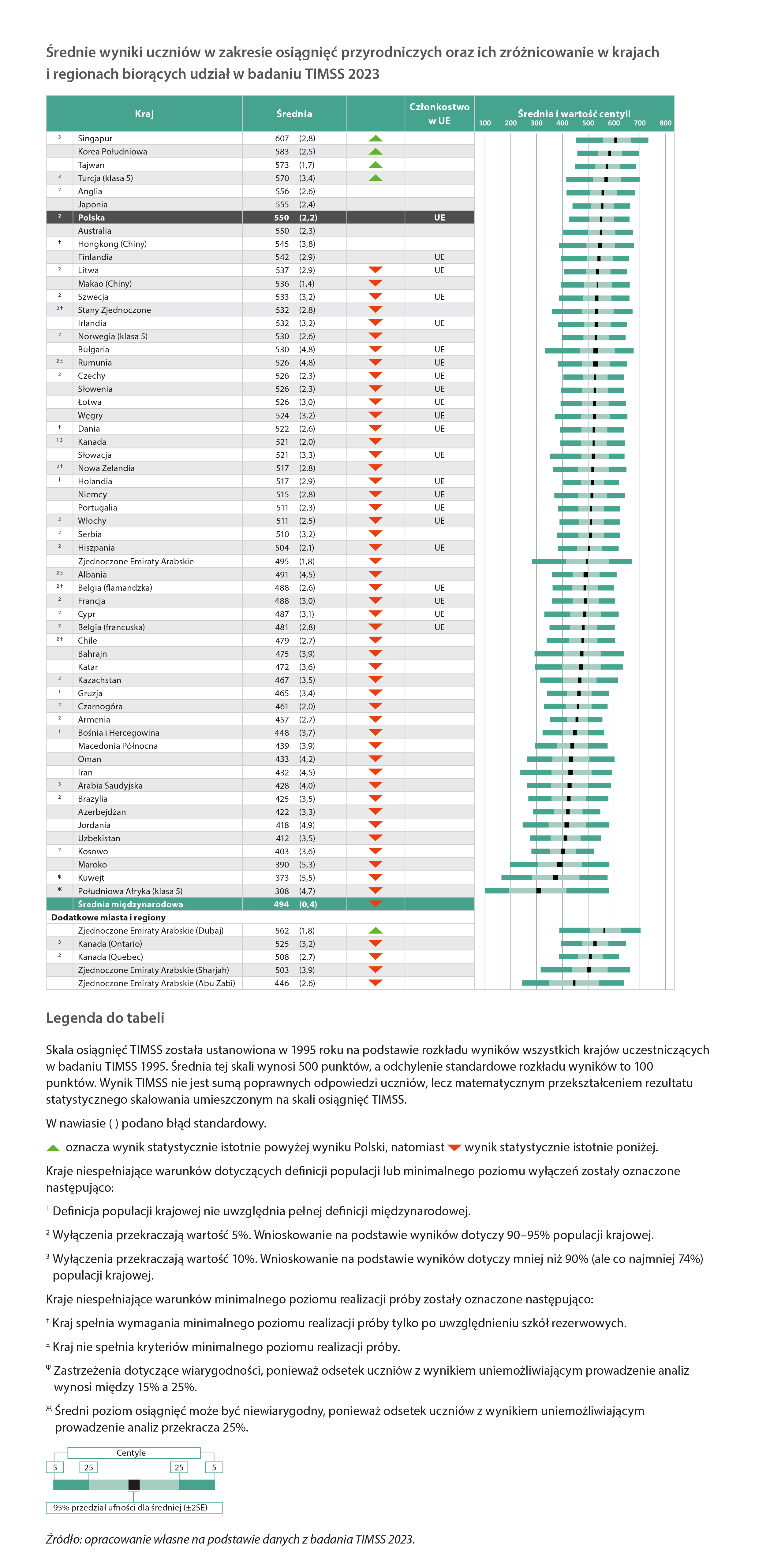 Tabele TIMSS 2023 przyroda z legenda