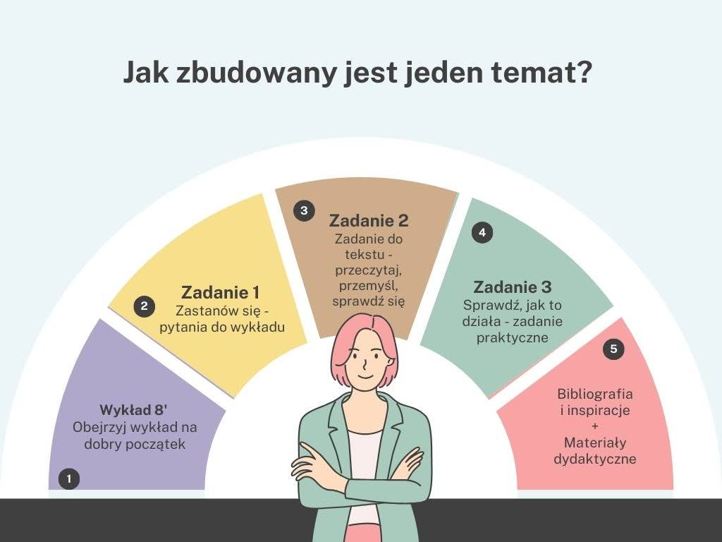 jak zbudowany jest temat
