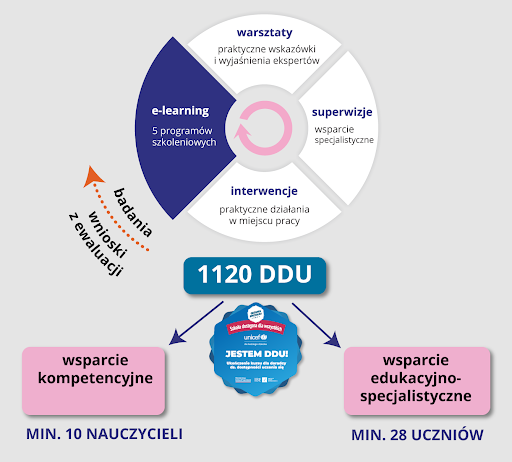 model szkolen unicef