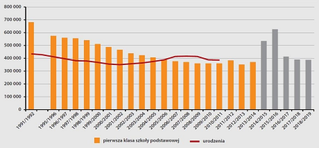 Liczba uczniów I klas szkół podstawowych w latach 1989–2012, oraz szacunki dla lat 2014/2015 – 2018/2019.