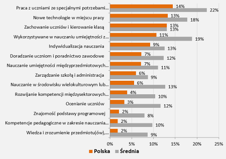 Potrzeby szkoleń polskich gimnazjalnych nauczycieli w porównaniu do pozostałych nauczycieli gimnazjalnych w badaniu TALIS